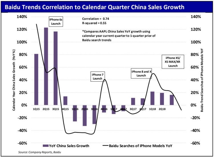 2 biểu đồ này cho thấy nhu cầu về iPhone đang giảm mạnh tại thị trường Trung Quốc
