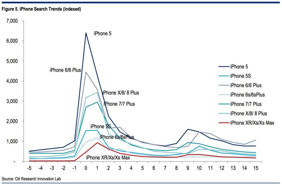 2 biểu đồ này cho thấy nhu cầu về iPhone đang giảm mạnh tại thị trường Trung Quốc