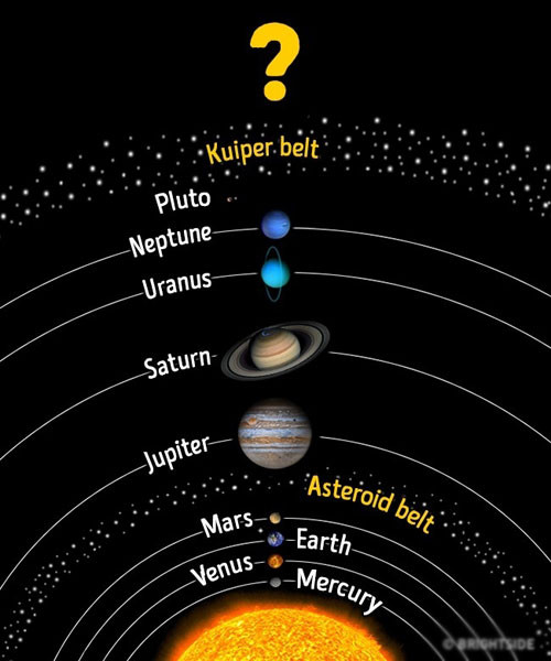 Kể từ khi sao Diêm Vương bị loại trừ khỏi danh sách các hành tinh, người ta tin rằng có 8 hành tinh tất cả trong Hệ Mặt trời. 