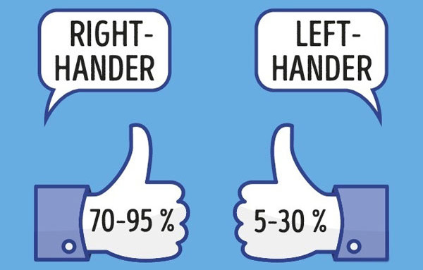 Hầu hết mọi người  là thuận tay phải và số ít hơn (5-30%) là thuận tay trái