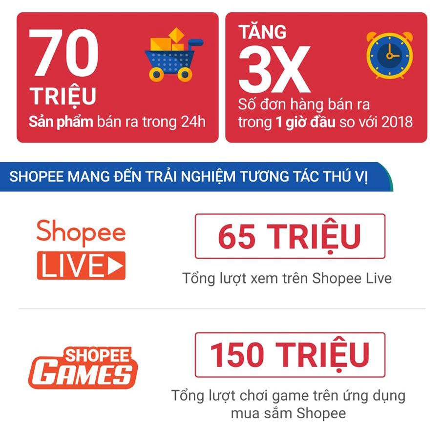 70 triệu sản phẩm được bán ra trong sự kiện mua sắm online “Shopee 11.11 Siêu Sale” năm nay