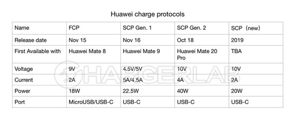 Sắp có sạc siêu tốc mới cho smartphone tầm trung Huawei