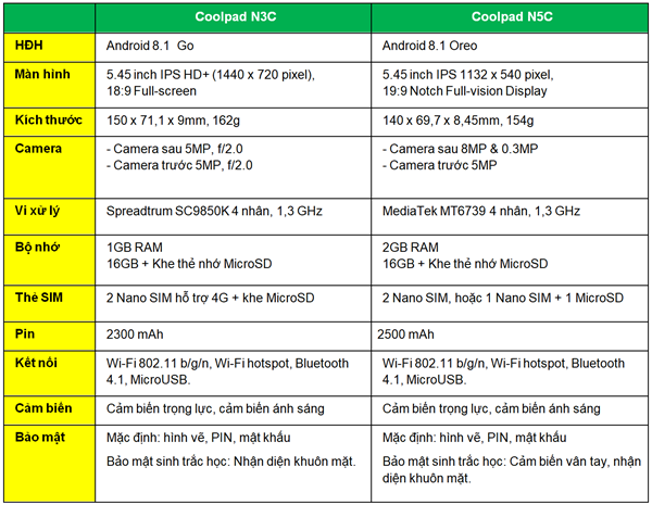 Coolpad N3C và Coolpad N5C cập bến thị trường Việt