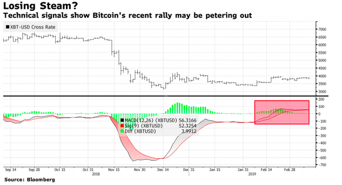 Bloomberg: các mô hình giá của Bitcoin đang thể hiện một xu hướng giảm giá sắp tới.