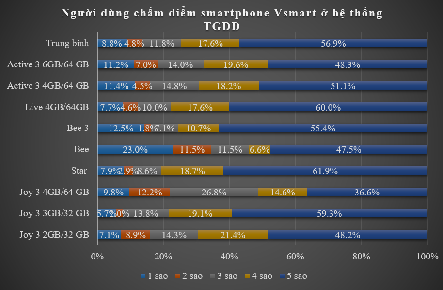 Người Việt cho smartphone Vsmart mấy sao? ảnh 4