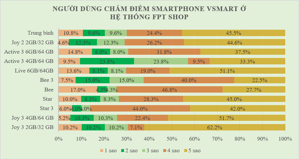 Người Việt cho smartphone Vsmart mấy sao? ảnh 5