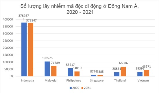 Số lượng mã độc di động tại Việt Nam đã tăng gần 46,9% trong năm 2021