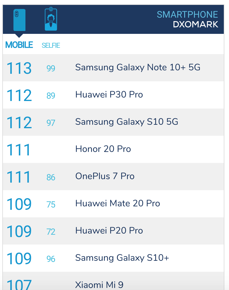 Galaxy Note 10+ đang có màn hình điện thoại đẹp nhất, camera chụp hình tốt thế giới