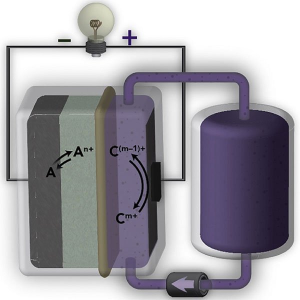 Sơ đồ của một pin lưu lượng với màng AquaPIM chọn lọc ion (màu be).