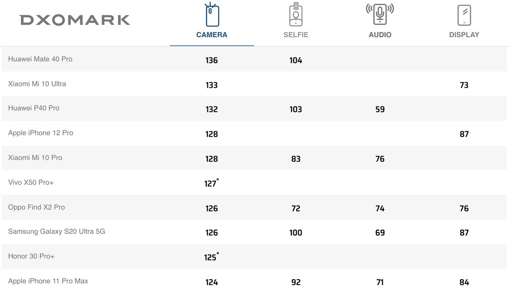iPhone 12 Pro đạt 128 điểm, chỉ xếp thứ 4 trong bảng xếp hạng DxOMark ảnh 3