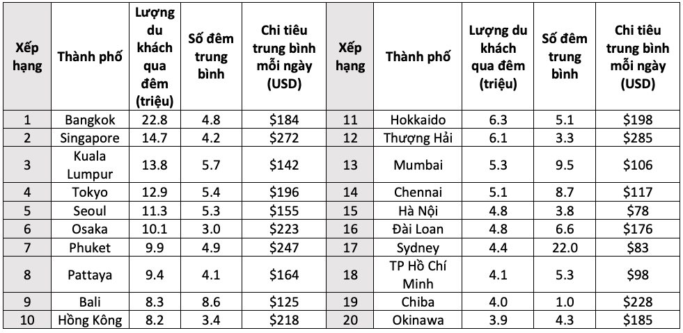 Mastercard: Hà Nội, Hồ Chí Minh nằm trong top 20 điểm đến hàng đầu Châu Á-Thái bình Dương