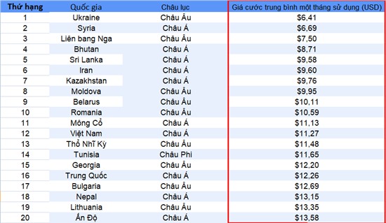 Việt Nam nằm trong top các quốc gia có giá cước Internet rẻ nhất thế giới