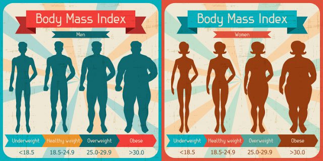 BMI tính bằng cân nặng  chia cho bình phương chiều cao (m).