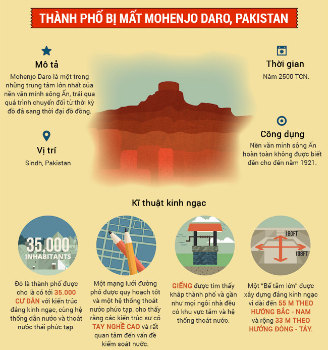Thành phố bị mất Mohenjo Daro, Pakistan