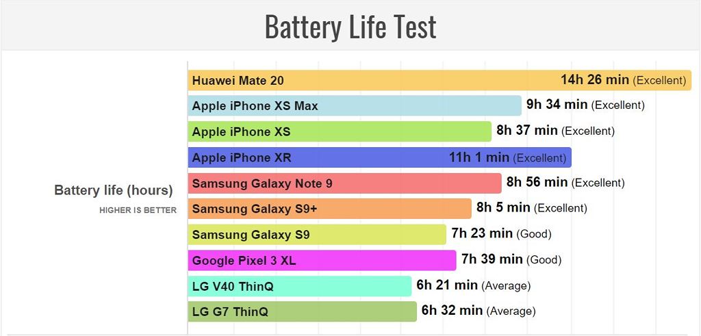 Huawei Mate 20 có thời lượng pin cao nhất so với các smartphone đầu bảng 2018 ảnh 2