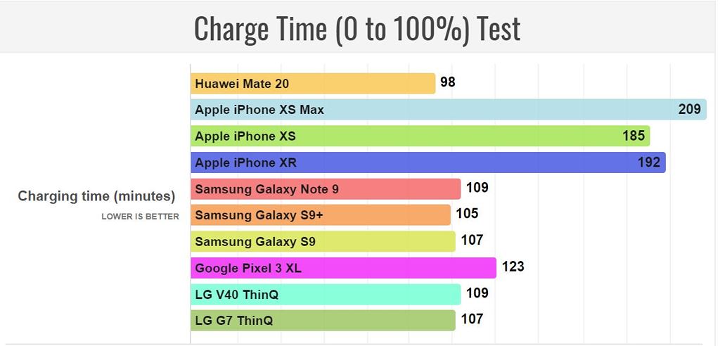 Huawei Mate 20 có thời lượng pin cao nhất so với các smartphone đầu bảng 2018 ảnh 3