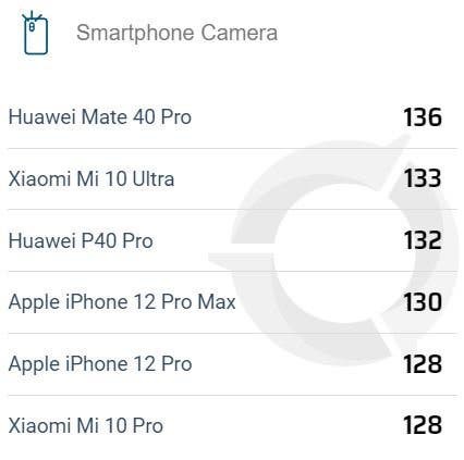 DxOMark: iPhone 12 Pro Max là smartphone có camera tốt nhất của Apple ảnh 3