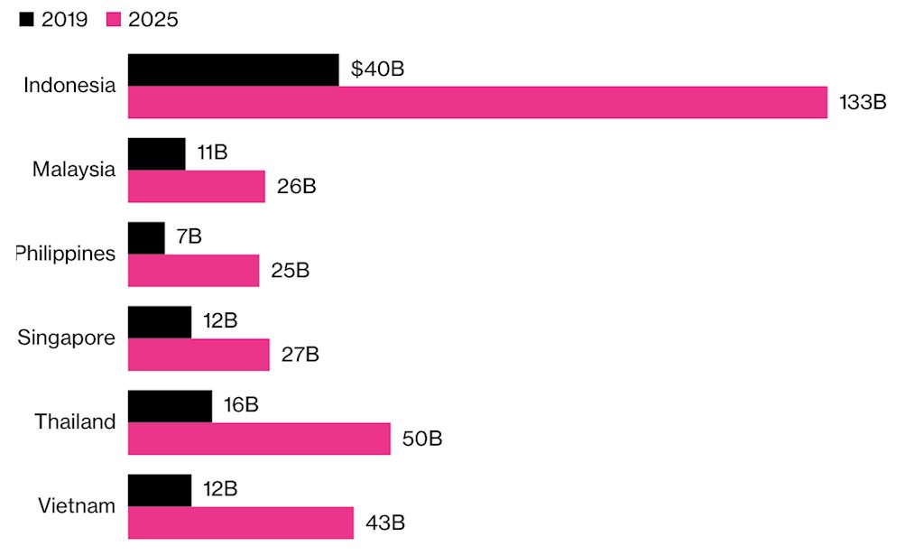 Gojek gọi vốn thành công 1,2 tỉ USD giữa tin đồn sáp nhập với Grab