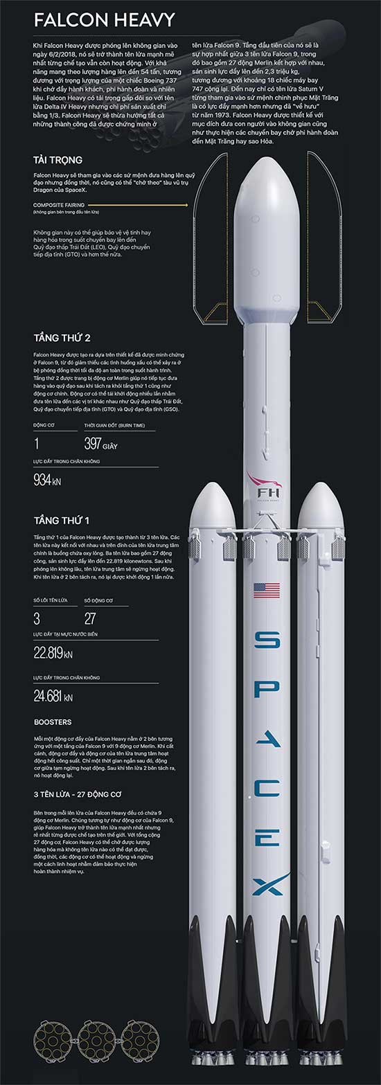 SpaceX hạ cánh thành công 3 lõi của tên lửa Falcon Heavy về lại mặt đất