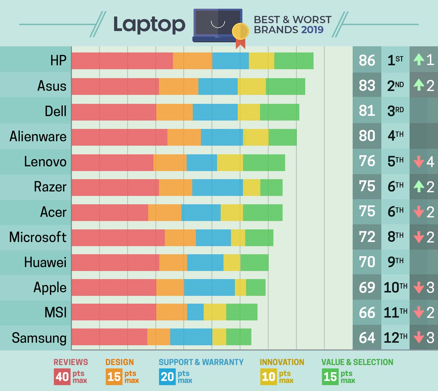 Xếp hạng thương hiệu laptop 2019: Samsung tệ nhất, Apple xuống dốc, Asus vượt Dell