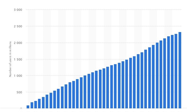 Số tài khoản Facebook khoản kích hoạt trung bình hằng tháng trên thế giới (quý IV/2018- đơn vị: triệu tài khoản). Nguồn: Statista.