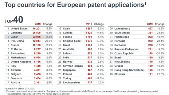 Huawei, Samsung và LG là các công ty nộp nhiều bằng sáng chế nhất Châu Âu năm 2019
