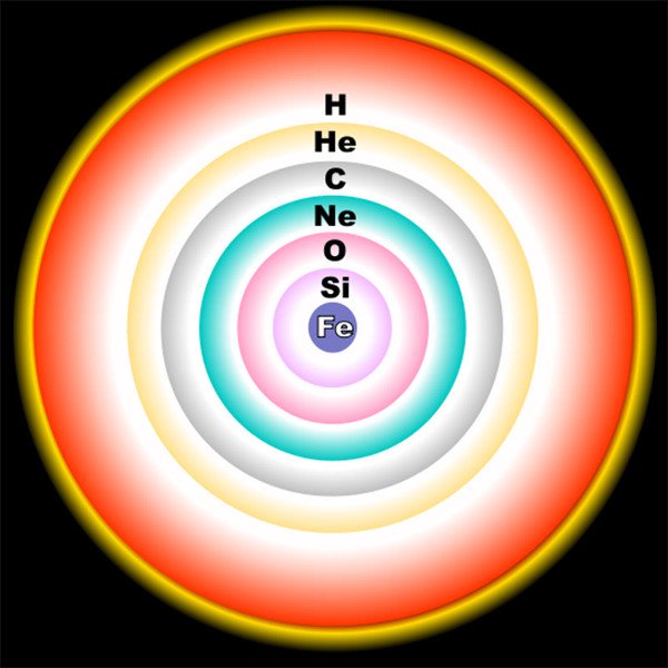 Các nguyên tố hóa học trong vũ trụ được hình thành trong lõi ngôi sao.