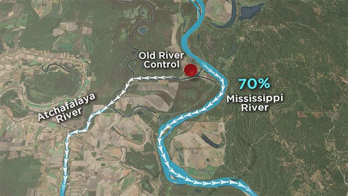 Cấu trúc Kiểm soát dòng sông cổ có tác dụng dẫn 30% lượng nước của sông Mississippi vào Atchafalaya.