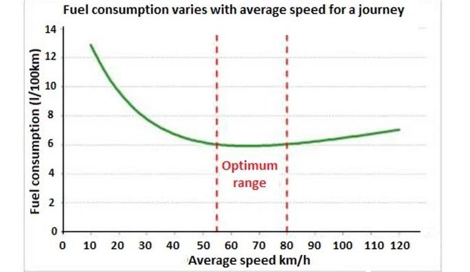 Mức tiêu thụ nhiên liệu thay đổi khi xe chạy ở tốc độ trung bình khác nhau trong một hành trình.