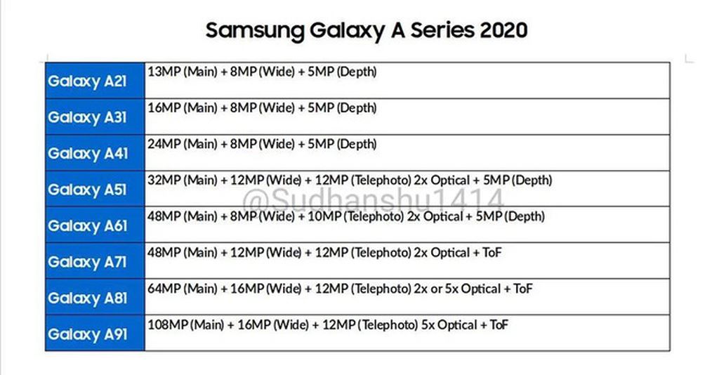 Galaxy A  thấp nhất cũng có 3 camera, riêng A91 sẽ có camera 108MP ảnh 2