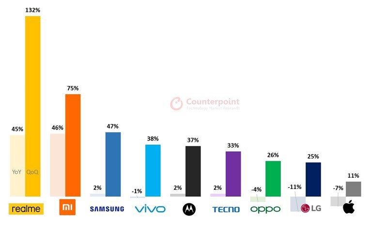 Realme là thương hiệu smartphone đạt doanh số 50 triệu máy nhanh nhất ảnh 1