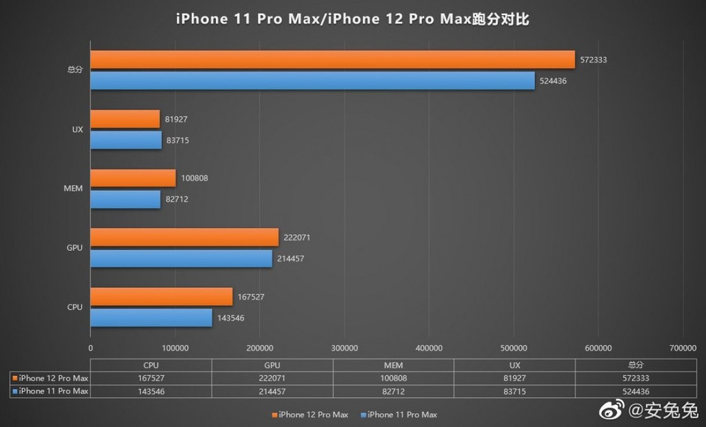iPhone 12 Pro Max gây thất vọng vì điểm AnTuTu không mạnh như kỳ vọng ảnh 1