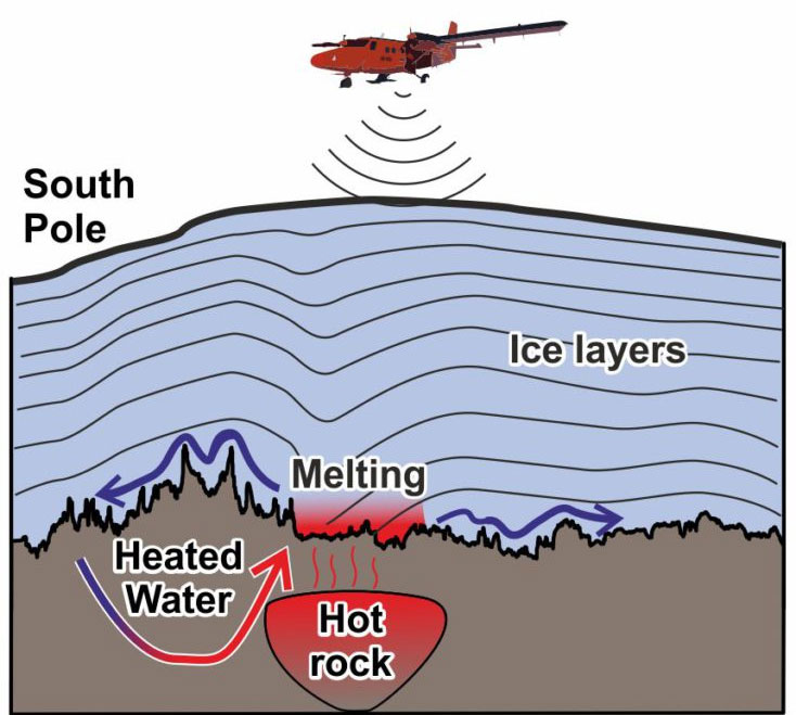 Sơ đồ mô phỏng tảng đá nóng (màu đỏ) đang nung chảy băng Nam Cực từ bên dưới