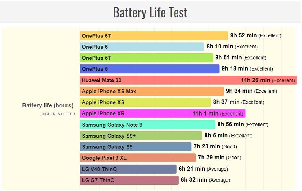 OnePlus 6T có thời lượng pin tốt hơn so với các phiên bản trước ảnh 2