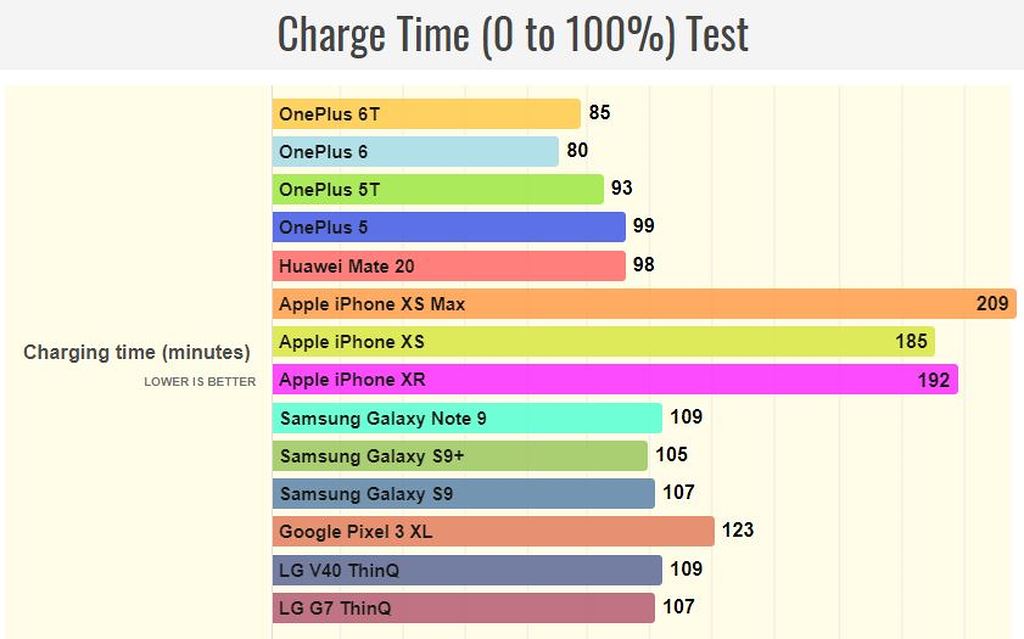 OnePlus 6T có thời lượng pin tốt hơn so với các phiên bản trước ảnh 3