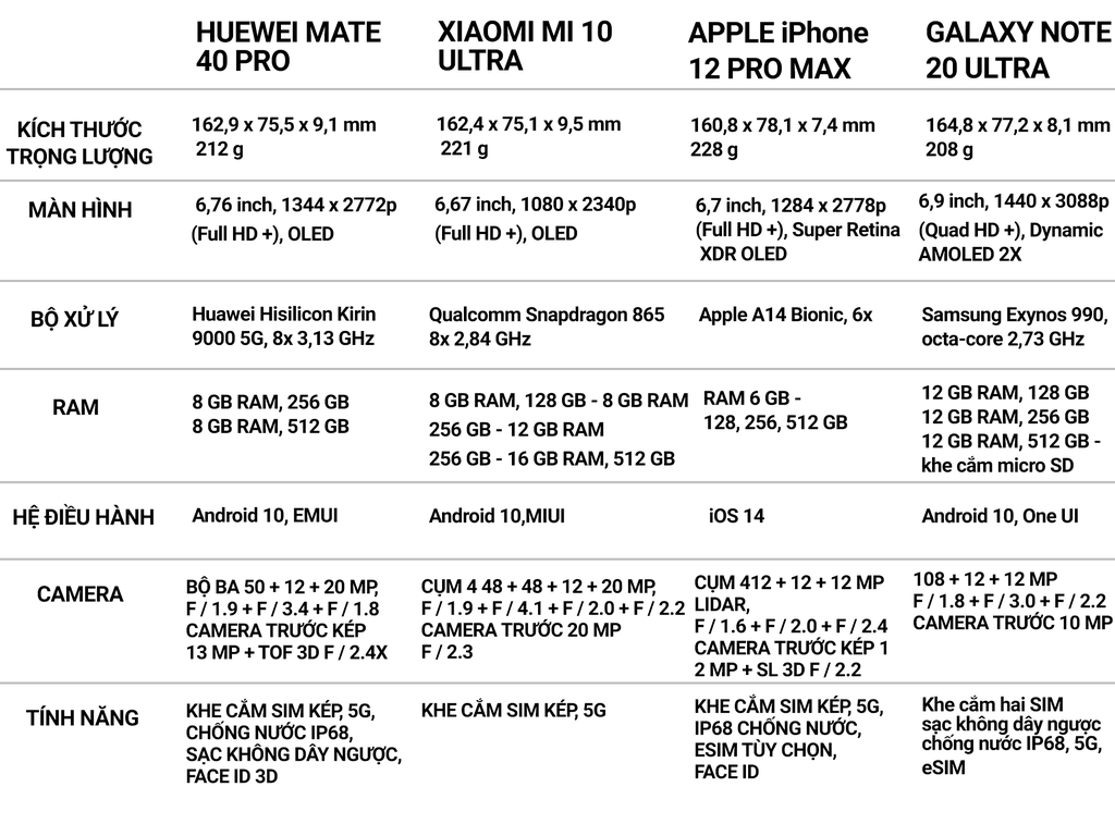 iPhone 12 Pro Max so găng Samsung Note 20 Ultra, Xiaomi Mi 10 Ultra, Huawei Mate 40 Pro ảnh 1