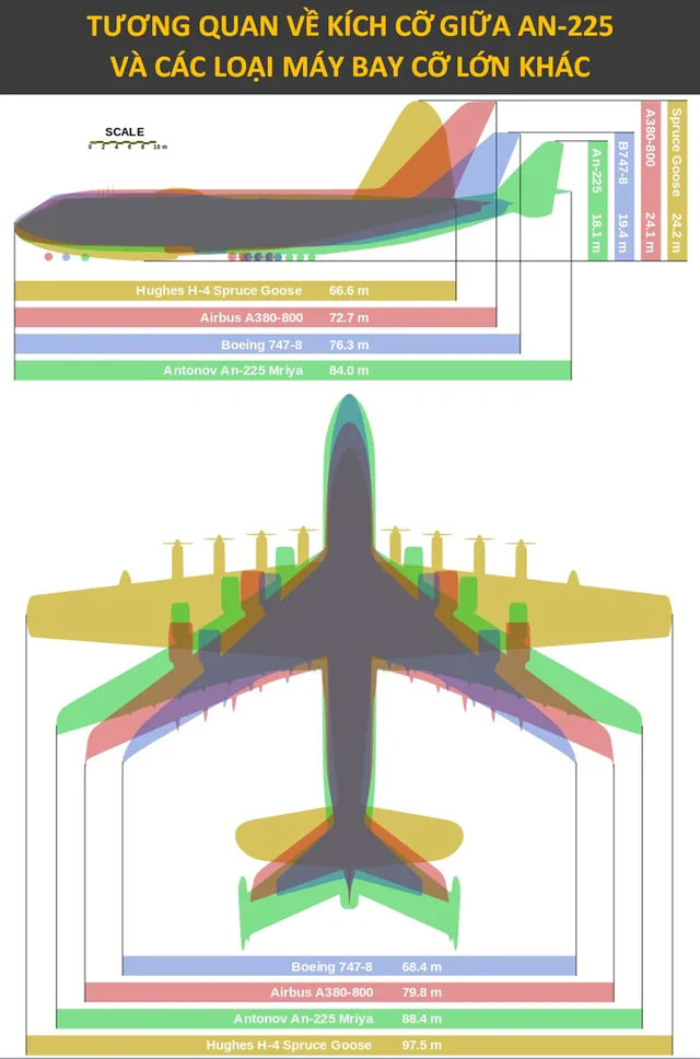 Thiết kế của Antonov An-225 hướng đến việc vận tải các loại động cơ tên lửa đẩy, cũng như tàu vũ trụ.