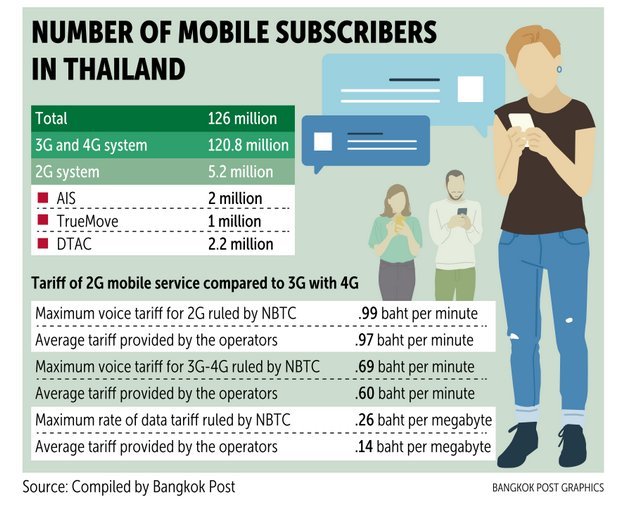 Thái Lan sẽ khai tử mạng 2G vào tháng 10/2019, rộng đường cho 5G