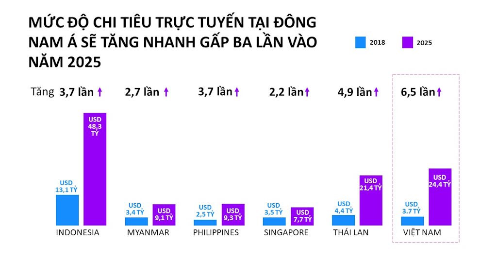Facebook: Việt Nam có tốc độ tăng trưởng mua sắm trực tuyến nhanh nhất Đông Nam Á