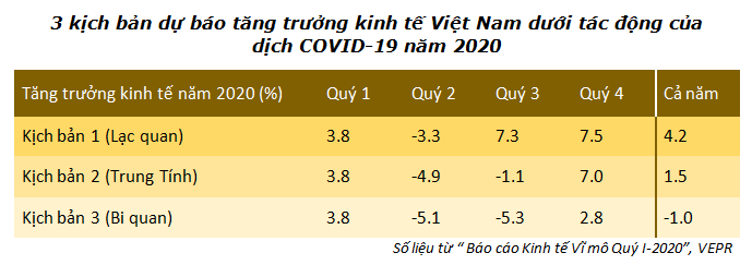 3 kịch bản dự báo tăng trưởng kinh tế Việt Nam dưới tác động của  dịch COVID-19 năm 2020