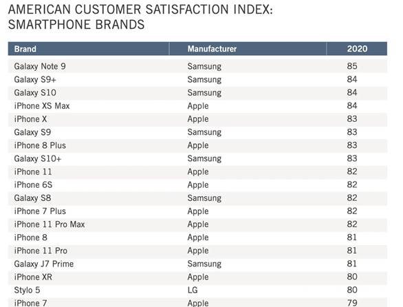 Mỹ: Apple tiếp tục đứng đầu về chỉ số người dùng hài lòng với smartphone