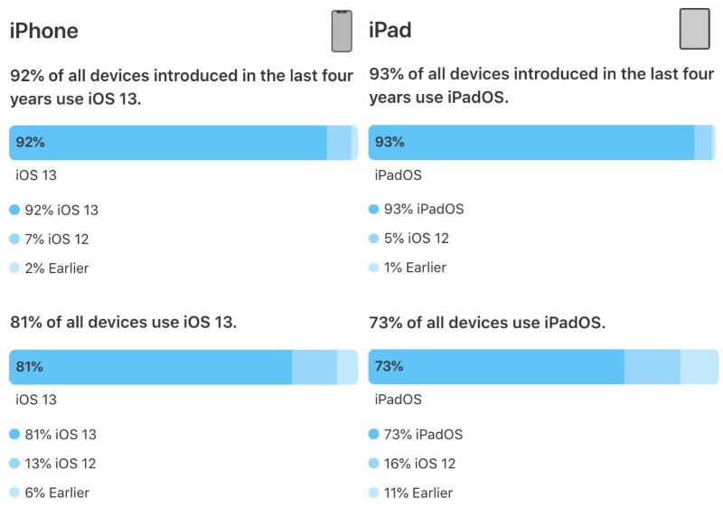 iOS 13 đã được cài đặt trên 81% iPhone và 73% iPad ảnh 2