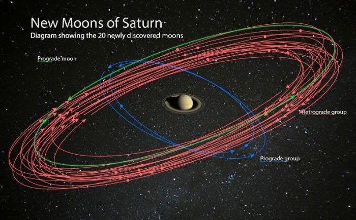 Quỹ đạo quay của 20 mặt trăng mới quanh sao Thổ