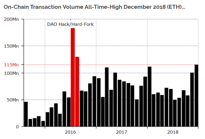 Giao dịch trên Blockchain Ethereum đạt mức cao kỷ lục vào cuối tháng 12/2018