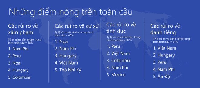 Microsoft: Việt Nam trong top 5 thế giới kém văn minh trên Internet | Việt Nam nằm trong 5 quốc gia có chỉ số hành xử văn minh thấp trên mạng