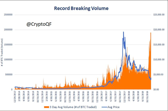 Khối lượng giao dịch Bitcoin lớn nhất trong lịch sử, liệu đây đã là đáy?