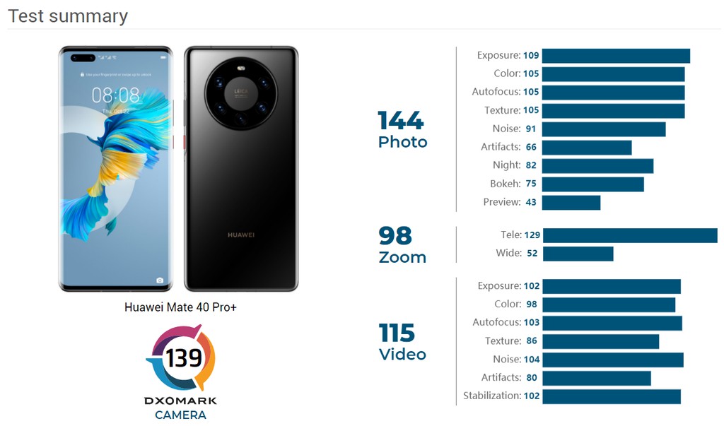 Huawei Mate40 Pro+ lập kỷ lục mới trong thử nghiệm của DxOMark ảnh 2