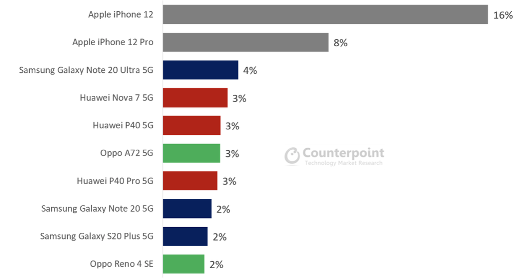 iPhone 12 là smartphone 5G bán chạy nhất thế giới ảnh 2