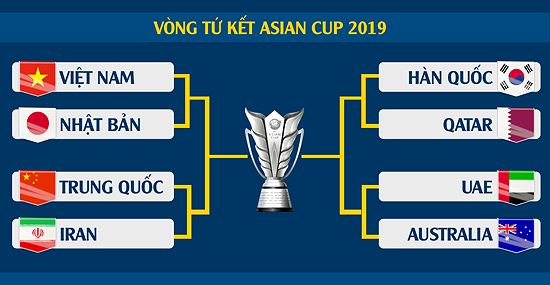 Lịch thi đấu tứ kết Asian Cup 2019: Việt Nam gặp khó hơn 3 cặp đấu còn lại