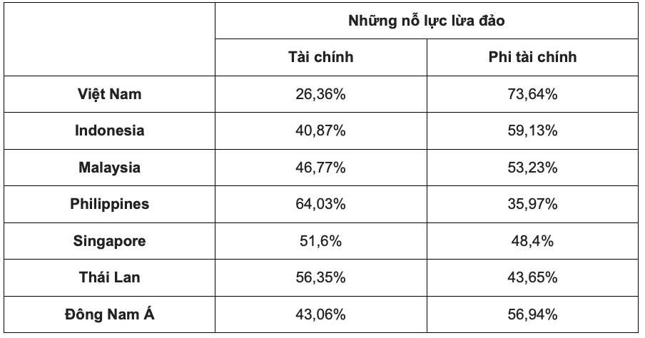 Tỷ lệ tấn công tài chính tại Việt Nam thấp nhất khu vực
